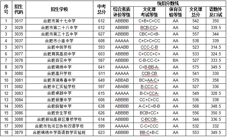 2023年合肥中考分數線(xiàn)是多少,合肥中招錄取分數線(xiàn)一覽表