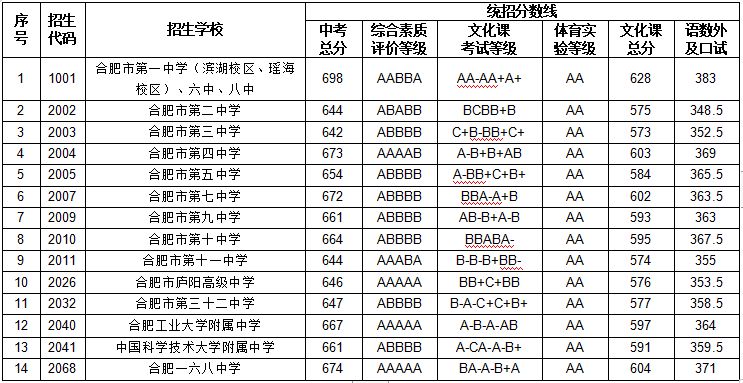 2023年合肥中考分數線(xiàn)是多少,合肥中招錄取分數線(xiàn)一覽表