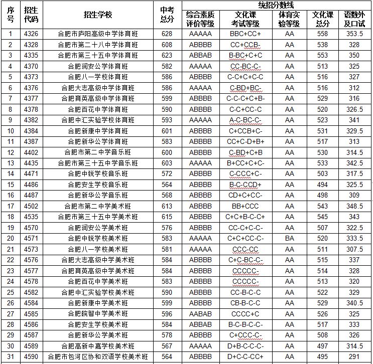 2023年合肥中考分數線(xiàn)是多少,合肥中招錄取分數線(xiàn)一覽表