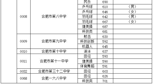 2023年合肥中考分數線(xiàn)是多少,合肥中招錄取分數線(xiàn)一覽表