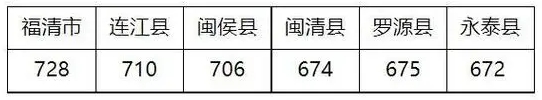 2023年福州中考分數線(xiàn)是多少,福州中招錄取分數線(xiàn)一覽表