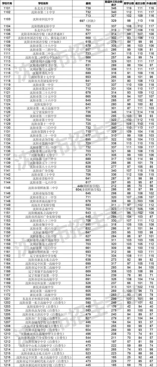 2023年沈陽(yáng)中考分數線(xiàn)是多少,沈陽(yáng)中招錄取分數線(xiàn)一覽表