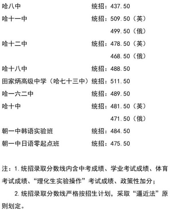 2023年哈爾濱中考分數線(xiàn)是多少,哈爾濱中招錄取分數線(xiàn)一覽表