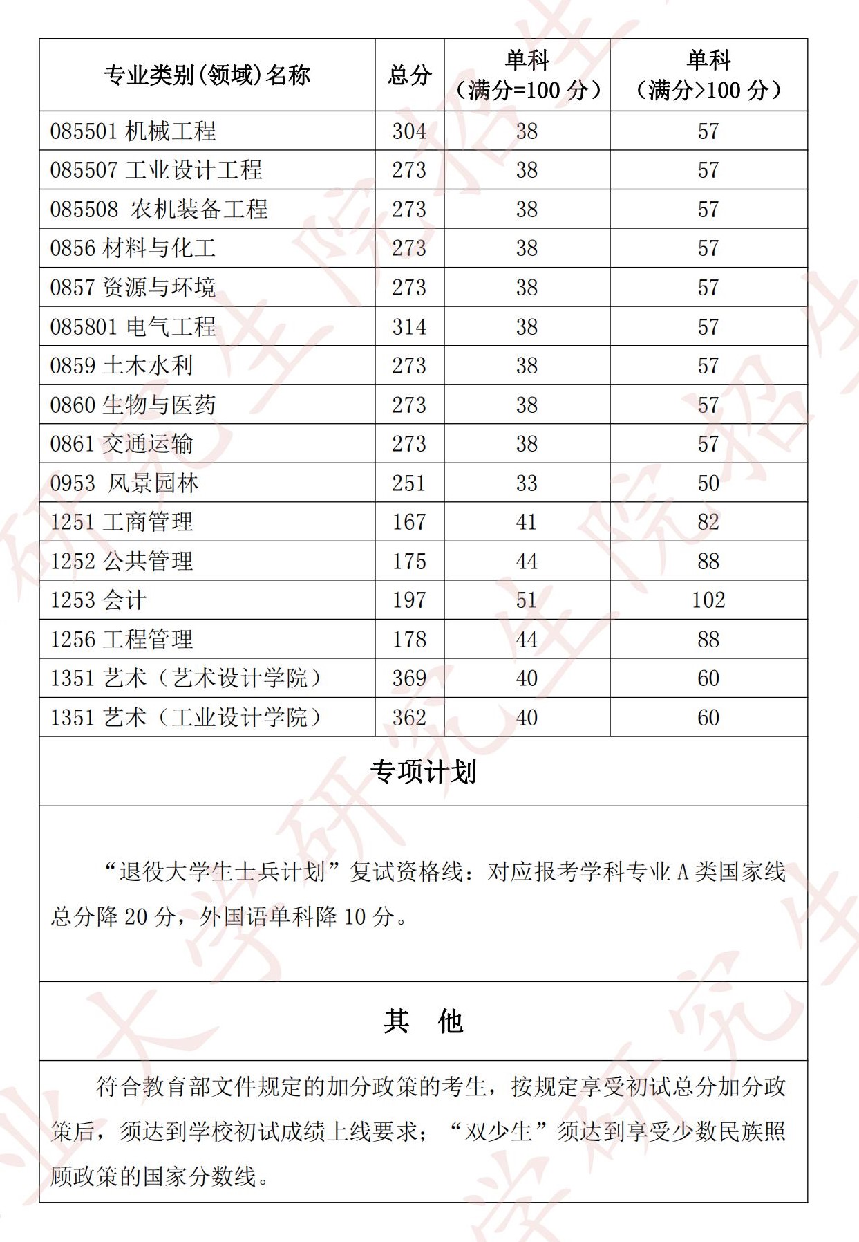 2024年湖北工業(yè)大學研究生分數(shù)線一覽表（含2023年歷年）