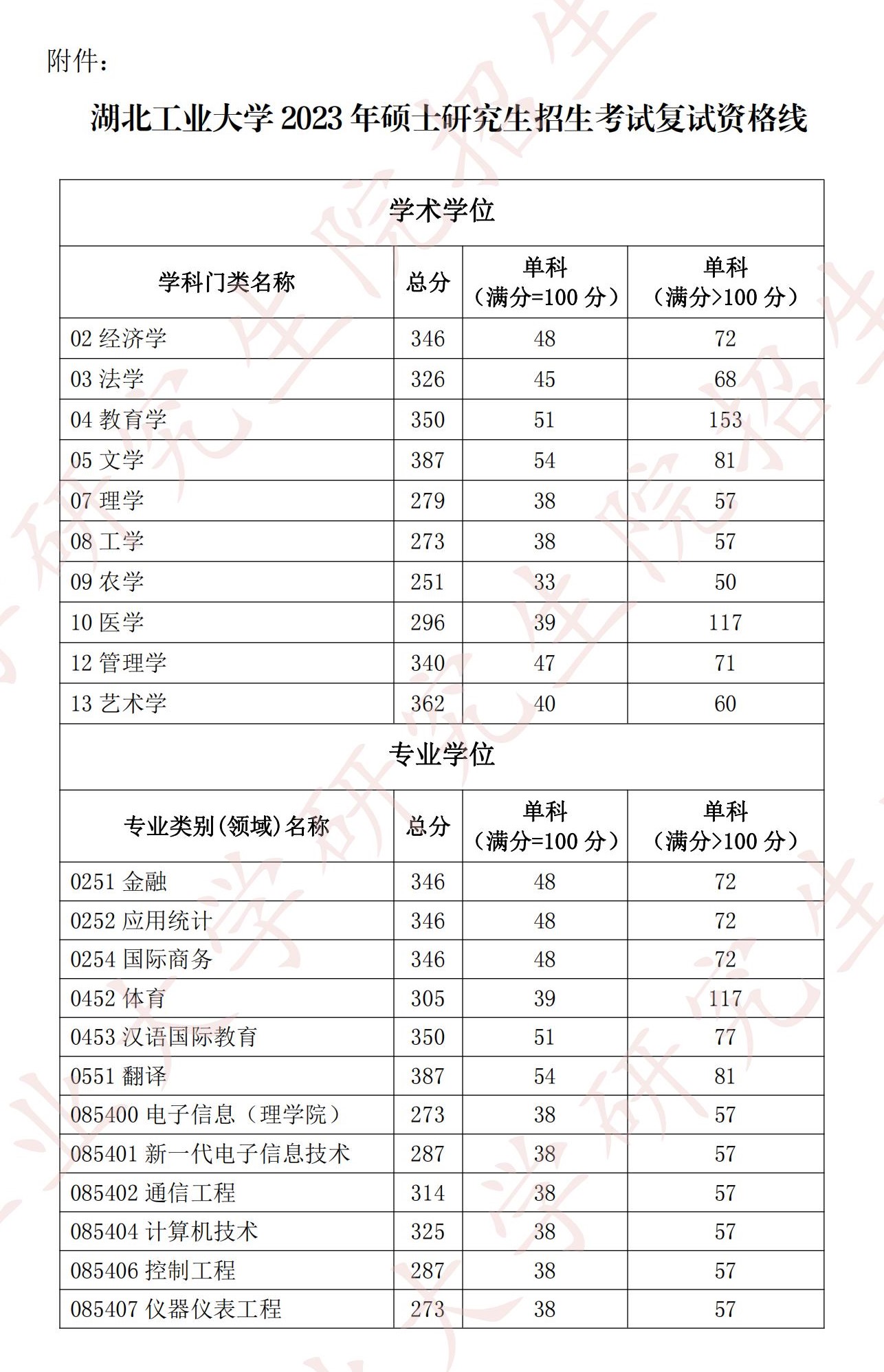 2024年湖北工業(yè)大學研究生分數(shù)線一覽表（含2023年歷年）