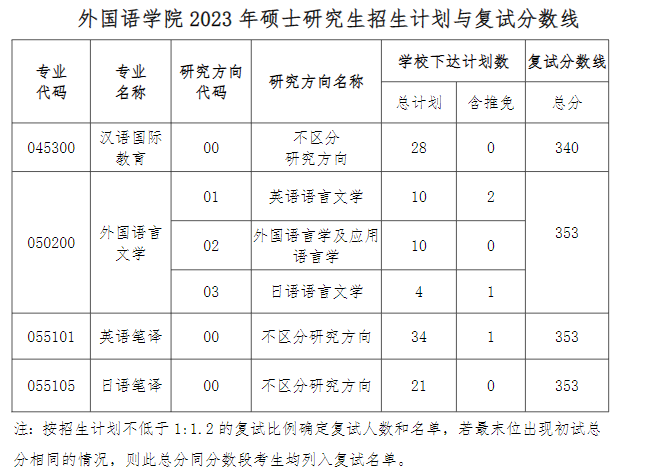 2024年貴州大學(xué)研究生分數線(xiàn)一覽表（含2023年歷年）