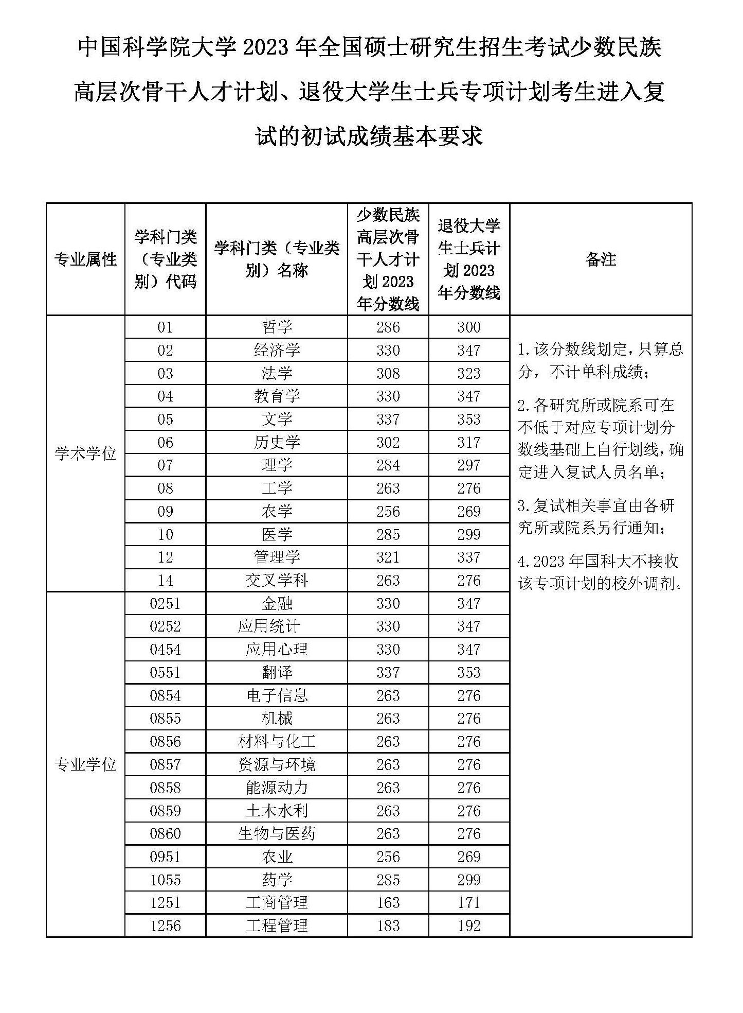 2024年中國科學(xué)院大學(xué)研究生分數線(xiàn)一覽表（含2023年歷年）