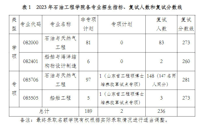 2024年中國石油大學(xué)（華東）研究生分數線(xiàn)一覽表（含2023年歷年）