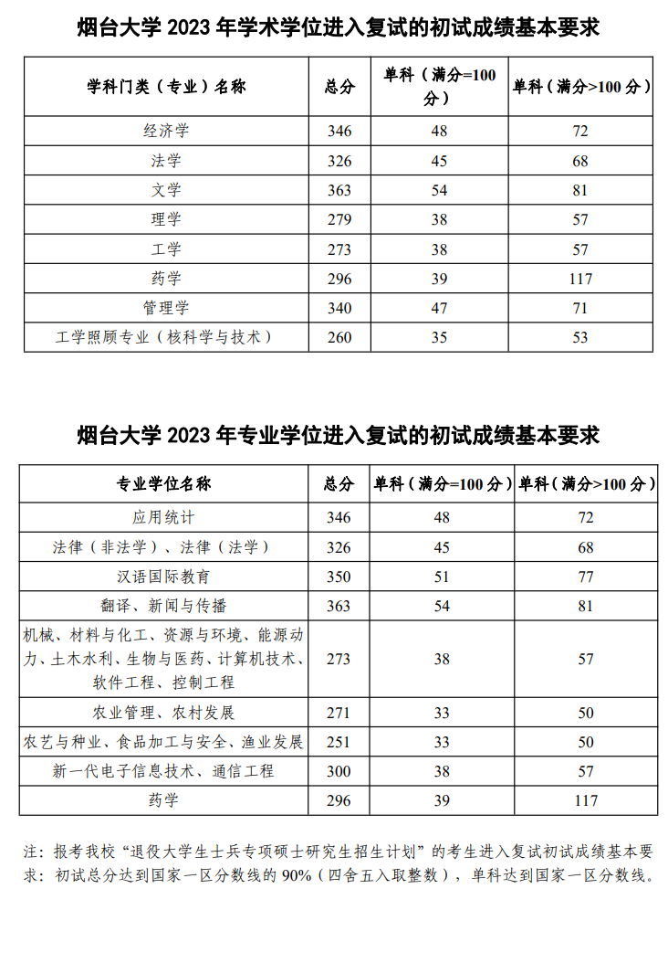 2024年煙臺大學(xué)研究生分數線(xiàn)一覽表（含2023年歷年）