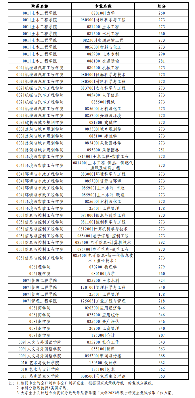 2024年青島理工大學(xué)研究生分數線(xiàn)一覽表（含2023年歷年）