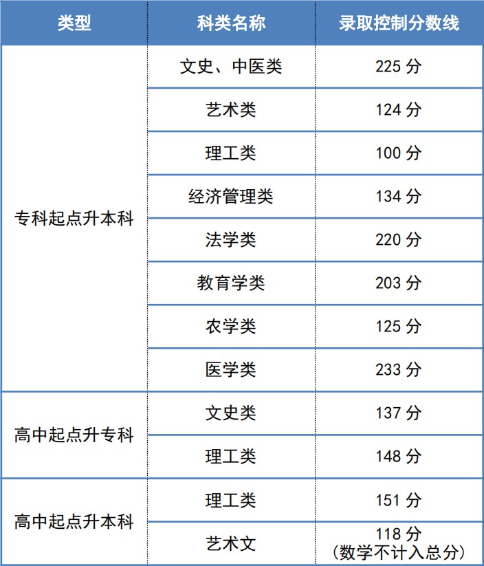 2023年天津成考成績(jì)公布時(shí)間,天津成考分數多久能出來(lái)