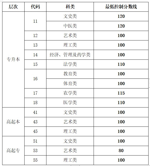 2023年山東成考成績(jì)公布時(shí)間,山東成考分數多久能出來(lái)