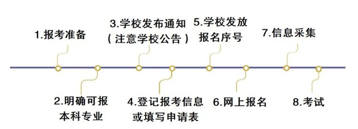 2025年山東專升本考試報(bào)名時(shí)間,具體是什么時(shí)候