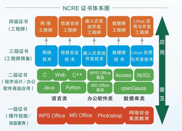 計算機等級證書體系圖