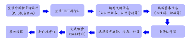 2024年下半年廣東英語(yǔ)等級考試報名時(shí)間（附報名入口）