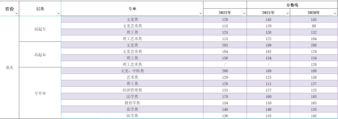 2023年重慶成人高考分數線(xiàn),重慶成考錄取分數線(xiàn)是多少