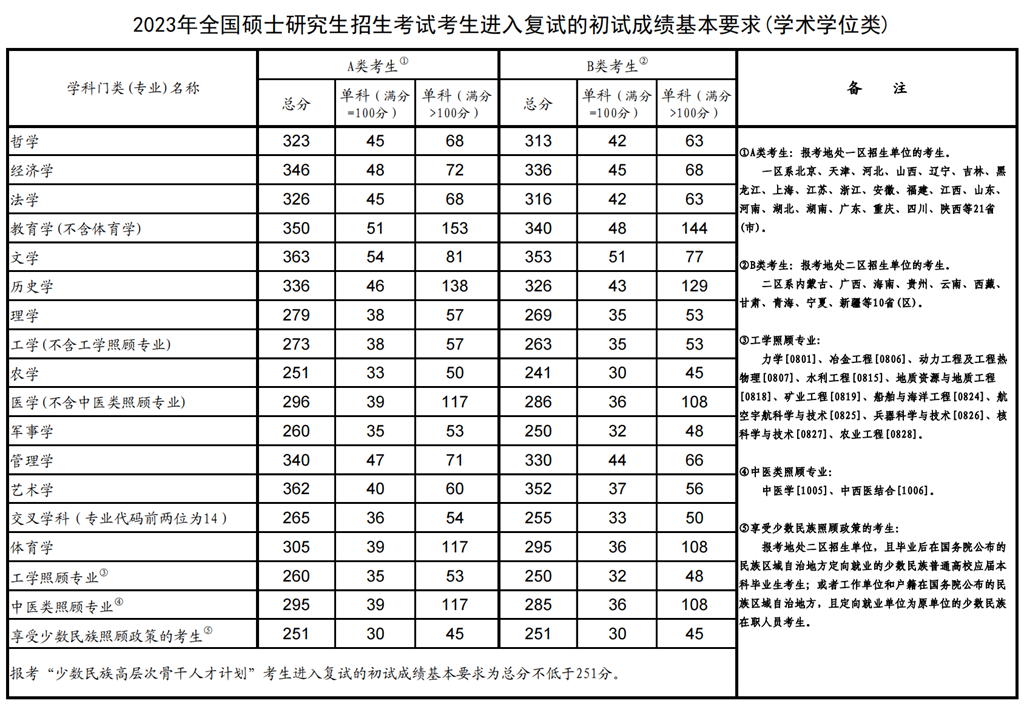 2023年考研國家復試線(xiàn)