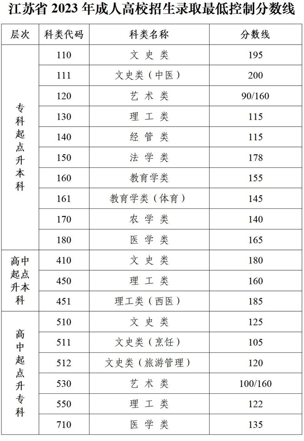 2023年江蘇成人高考分數線(xiàn),江蘇成考錄取分數線(xiàn)是多少