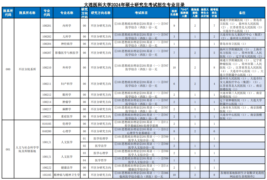 2024年大連醫科大學(xué)研究生招生簡(jiǎn)章及各專(zhuān)業(yè)招生計劃人數