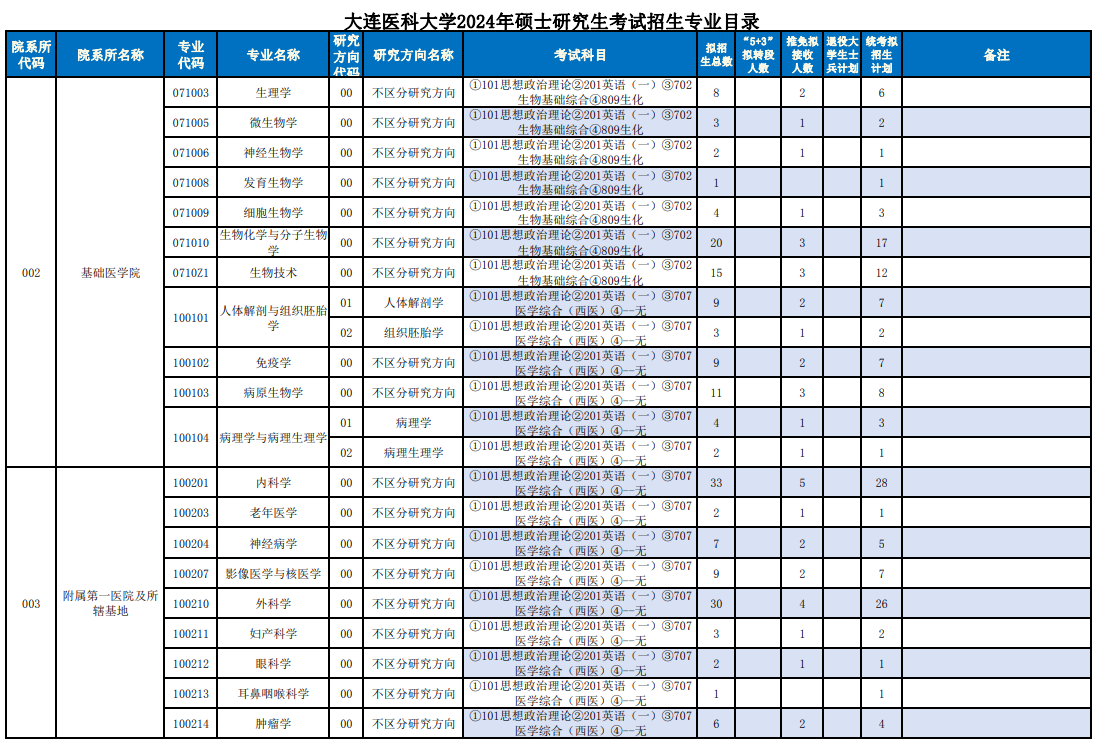 2024年大連醫科大學(xué)研究生招生簡(jiǎn)章及各專(zhuān)業(yè)招生計劃人數