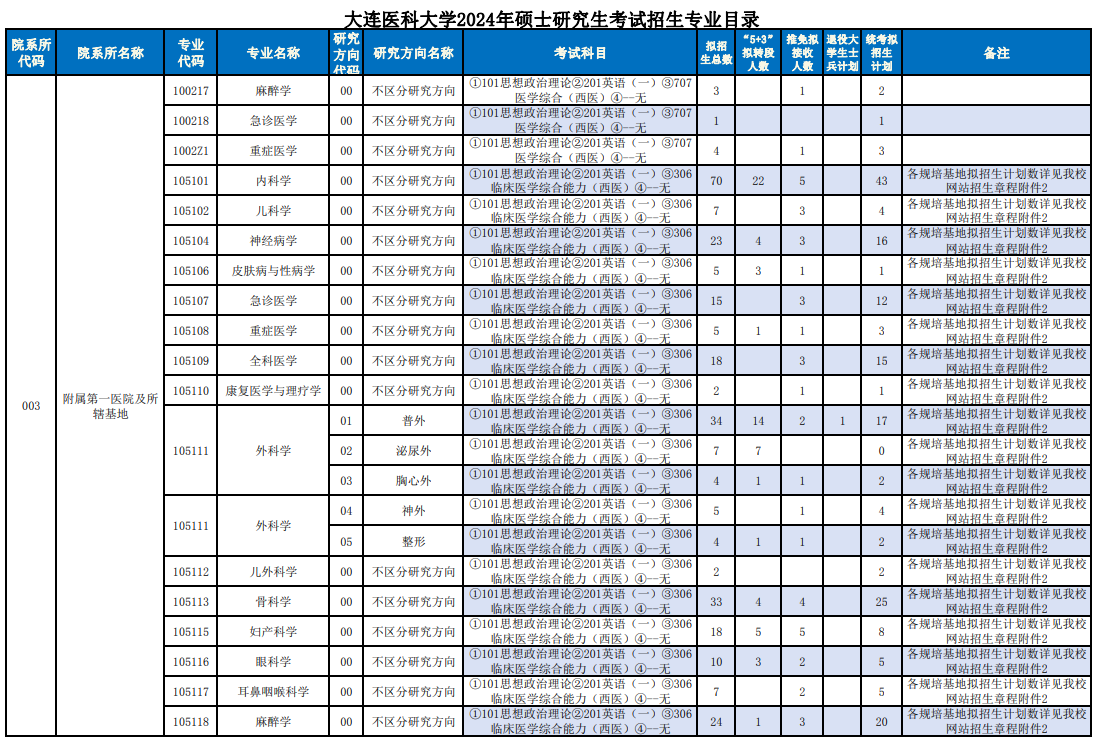 2024年大連醫科大學(xué)研究生招生簡(jiǎn)章及各專(zhuān)業(yè)招生計劃人數