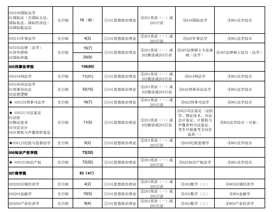 2024年華東政法大學(xué)研究生招生簡(jiǎn)章及各專(zhuān)業(yè)招生計劃人數