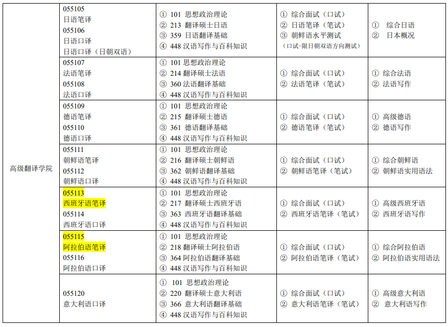 吉林外國(guó)語(yǔ)大學(xué)2024碩士研究生招生專(zhuān)業(yè)目錄及考試科目