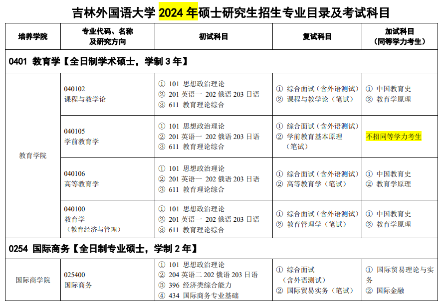 吉林外國(guó)語(yǔ)大學(xué)2024碩士研究生招生專(zhuān)業(yè)目錄及考試科目