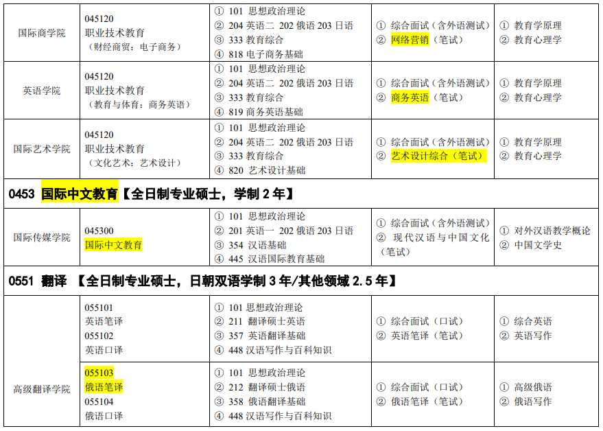 吉林外國(guó)語(yǔ)大學(xué)2024碩士研究生招生專(zhuān)業(yè)目錄及考試科目