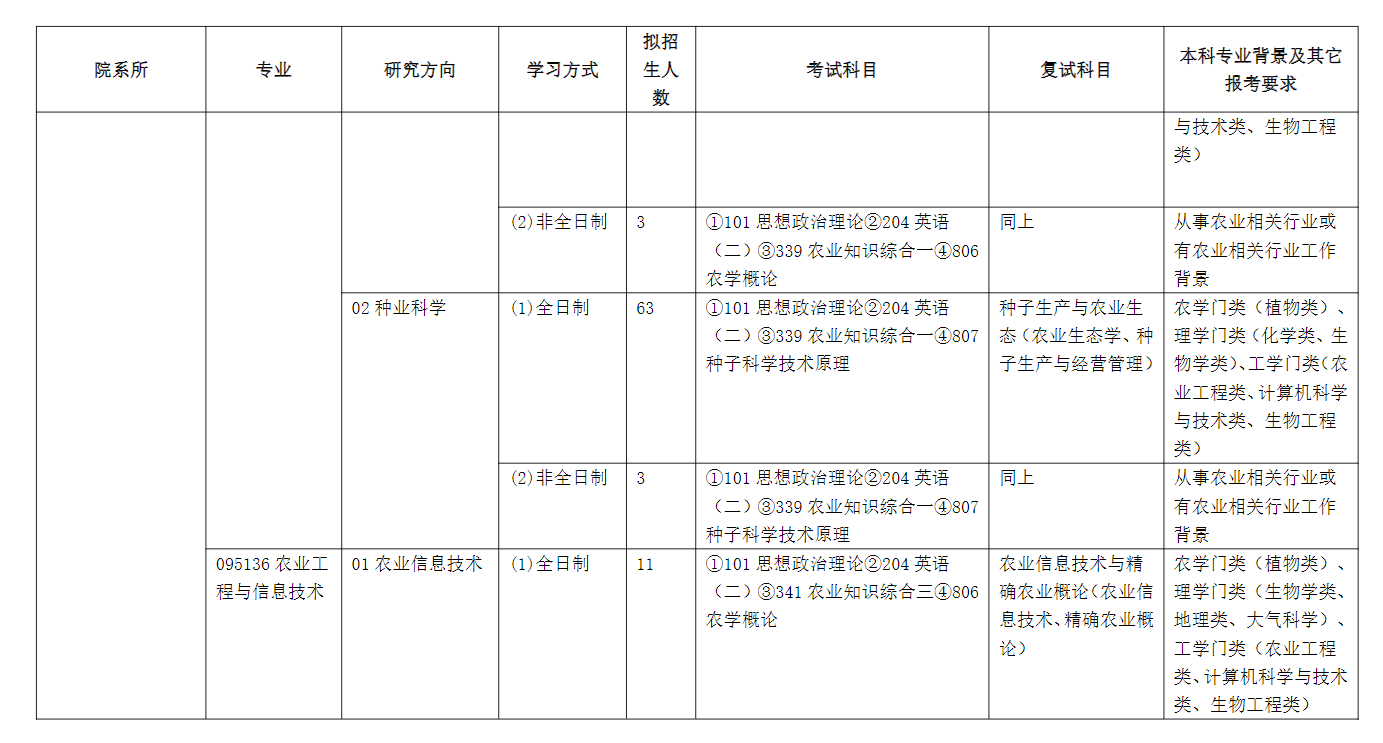 山西農(nóng)業(yè)大學(xué)2024碩士研究生招生專業(yè)目錄及考試科目