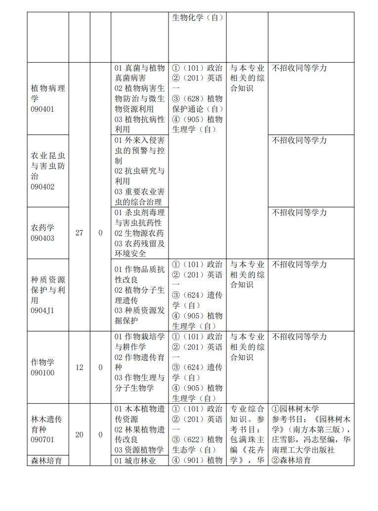 2024年仲愷農(nóng)業(yè)工程學(xué)院研究生招生簡章及各專業(yè)招生計劃人數(shù)