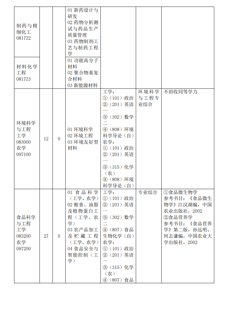 2024年仲愷農(nóng)業(yè)工程學(xué)院研究生招生簡章及各專業(yè)招生計劃人數(shù)