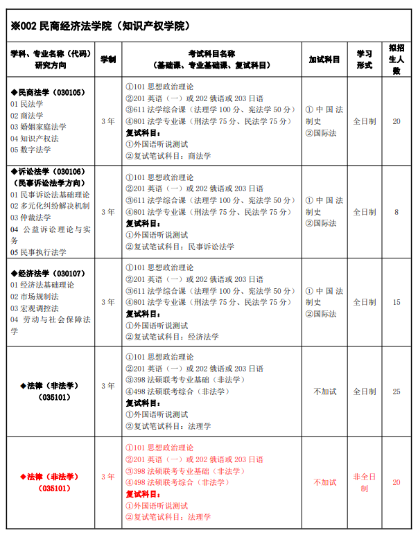 甘肅政法大學(xué)2024碩士研究生招生專(zhuān)業(yè)目錄及考試科目