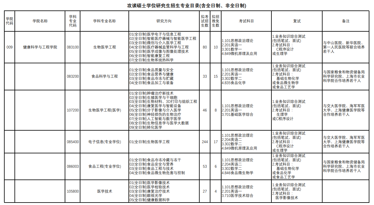 上海理工大學(xué)2024碩士研究生招生專(zhuān)業(yè)目錄及考試科目