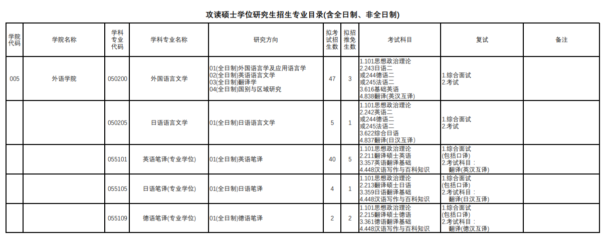 上海理工大學(xué)2024碩士研究生招生專(zhuān)業(yè)目錄及考試科目