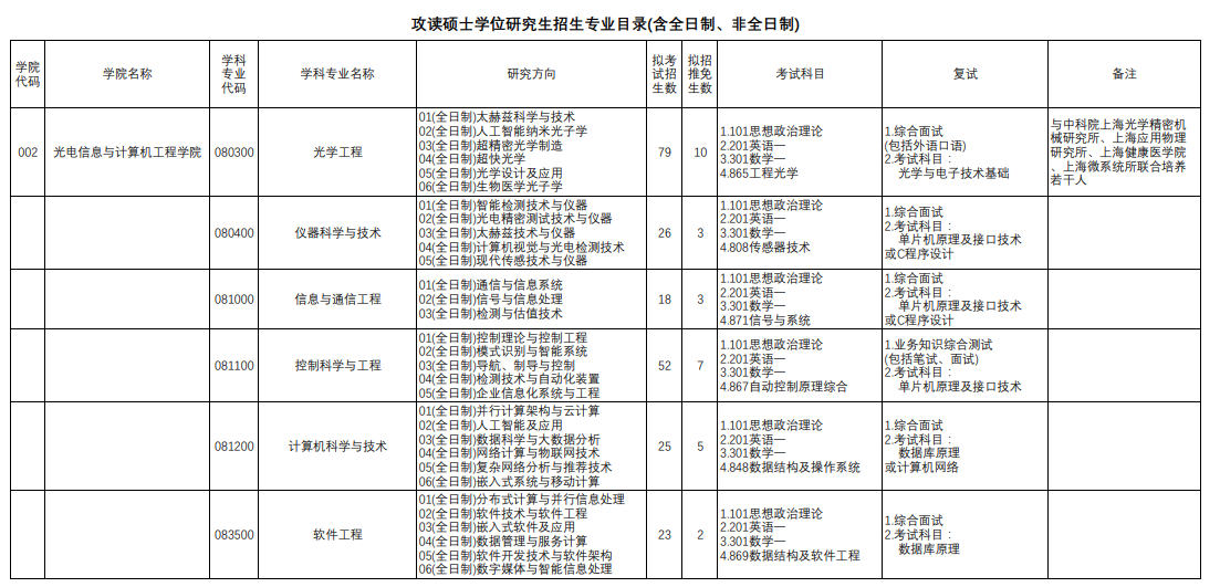 上海理工大學(xué)2024碩士研究生招生專(zhuān)業(yè)目錄及考試科目