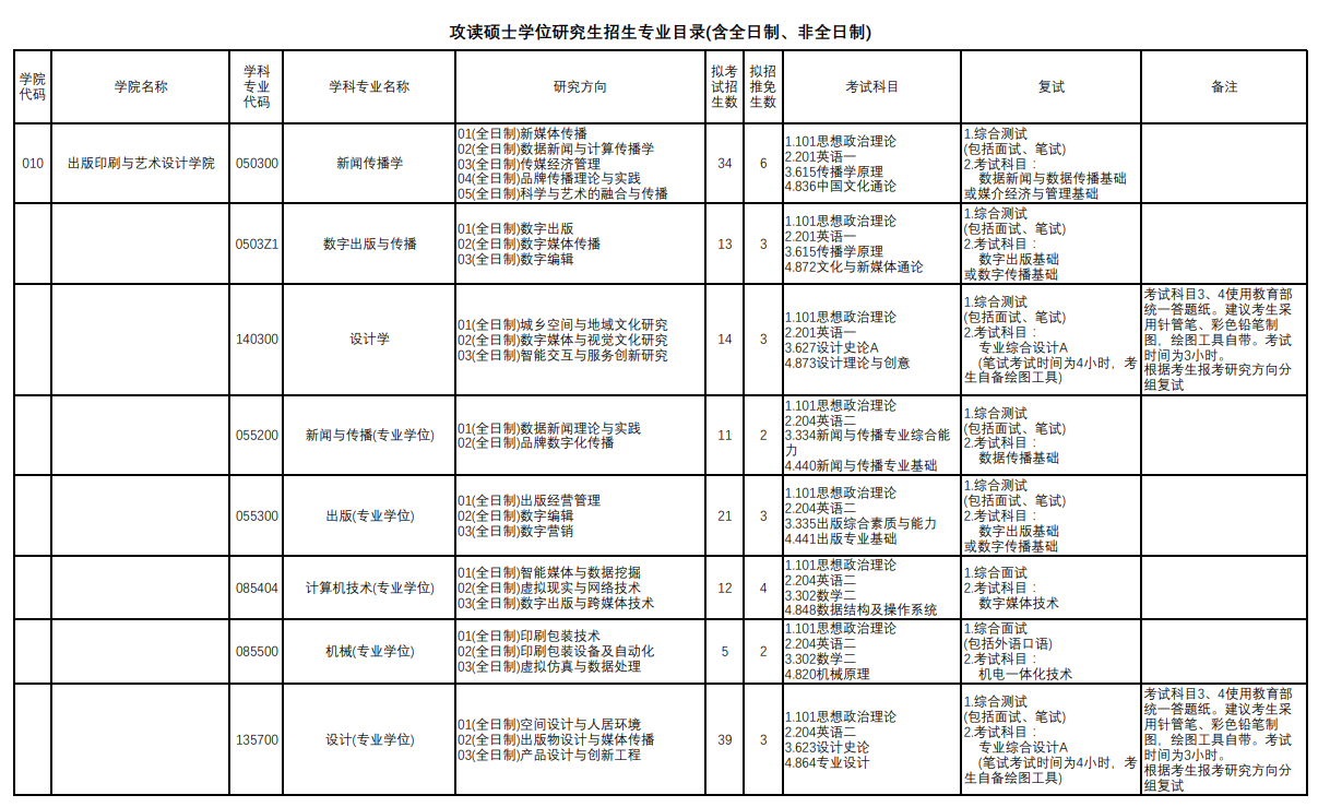 上海理工大學(xué)2024碩士研究生招生專(zhuān)業(yè)目錄及考試科目