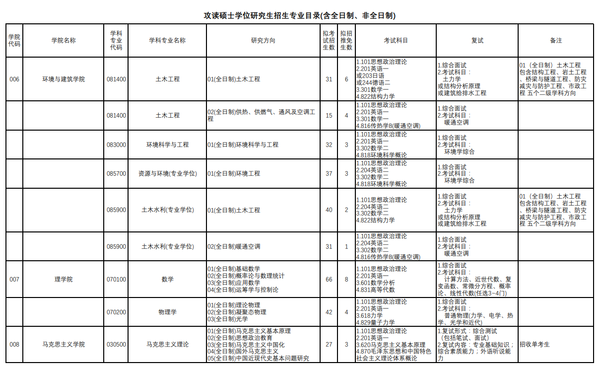 上海理工大學(xué)2024碩士研究生招生專(zhuān)業(yè)目錄及考試科目