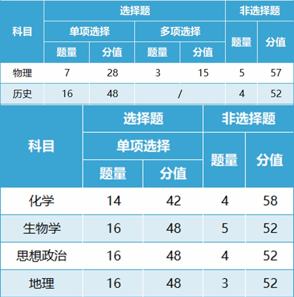 新高考2024年九省聯(lián)考試卷結構,甘肅各科試卷結構是怎樣的？