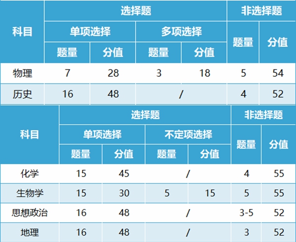 新高考2024年九省聯(lián)考試卷結構