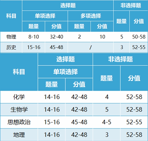 新高考2024年九省聯(lián)考試卷結構