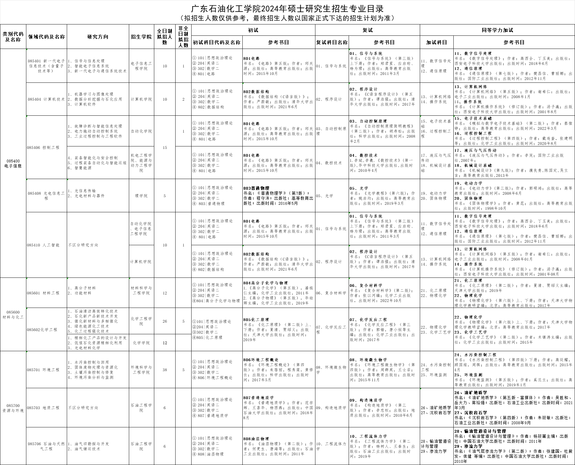 廣東石油化工學院2024碩士研究生招生專業(yè)目錄及考試科目