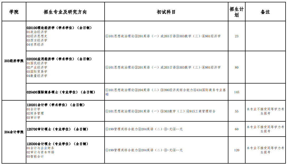 首都經(jīng)濟(jì)貿(mào)易大學(xué)2024碩士研究生招生專業(yè)目錄及考試科目