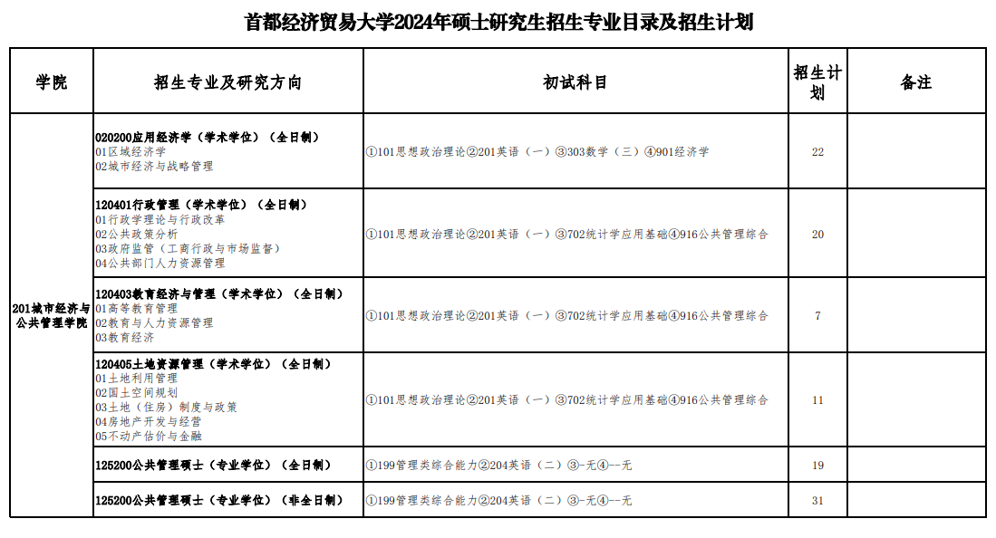 首都經(jīng)濟(jì)貿(mào)易大學(xué)2024碩士研究生招生專業(yè)目錄及考試科目