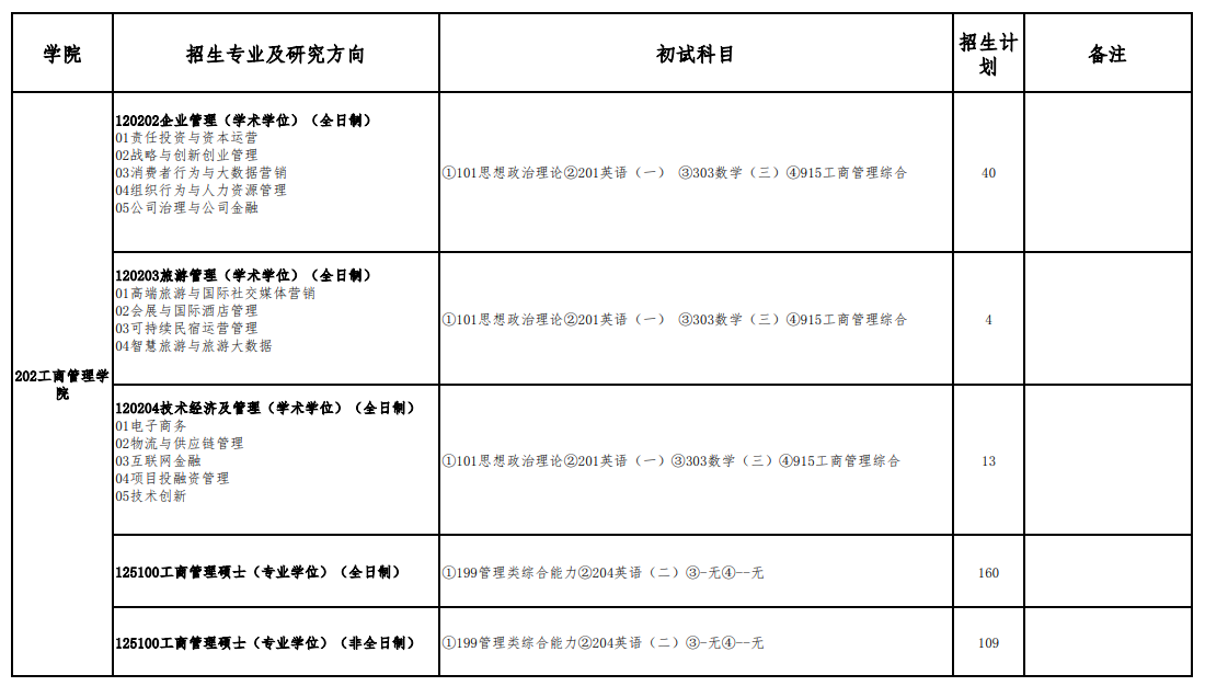 首都經(jīng)濟(jì)貿(mào)易大學(xué)2024碩士研究生招生專業(yè)目錄及考試科目