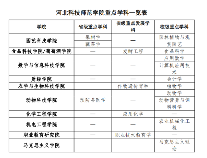 河北科技師范學(xué)院2024碩士研究生招生專業(yè)目錄及考試科目