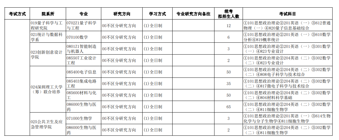 2024年南方科技大學(xué)研究生招生簡(jiǎn)章及各專(zhuān)業(yè)招生計劃人數