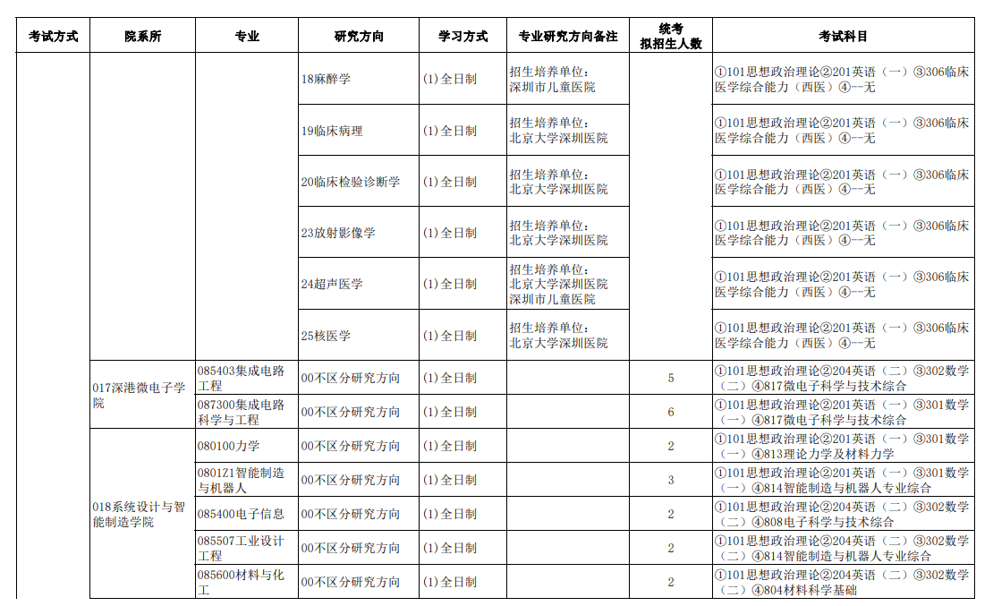 2024年南方科技大學(xué)研究生招生簡(jiǎn)章及各專(zhuān)業(yè)招生計劃人數