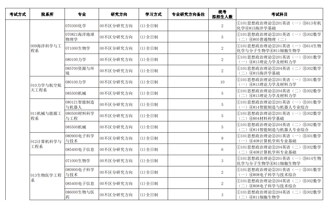 2024年南方科技大學(xué)研究生招生簡(jiǎn)章及各專(zhuān)業(yè)招生計劃人數