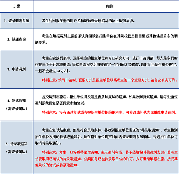 考研調劑是什么意思,考研調劑是怎么進(jìn)行的？